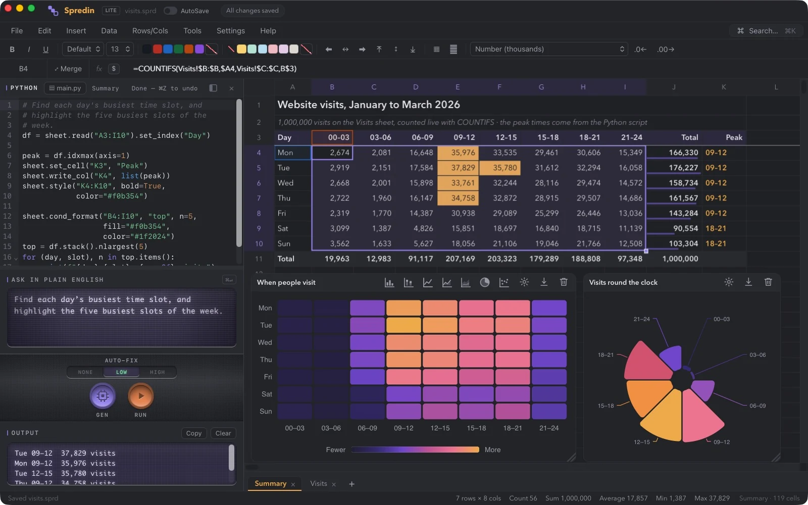 Spredin in the Dusk theme: a summary of a million-row sheet of website visits counted by live COUNTIFS formulas, the busiest times highlighted by a script, a heatmap and a round-the-clock chart.
